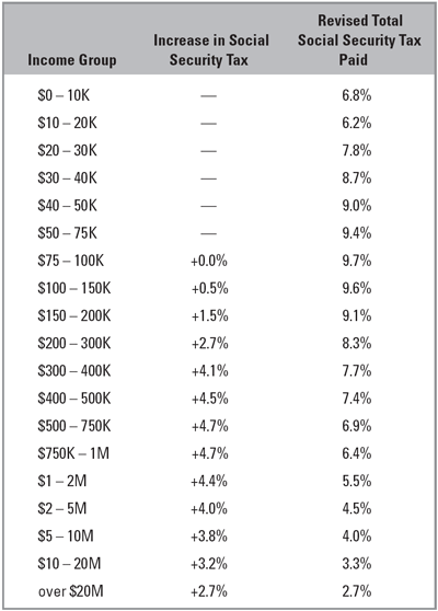 Effect of
Removing the
Earnings Cap
on Social
Security Taxes by
Income Category