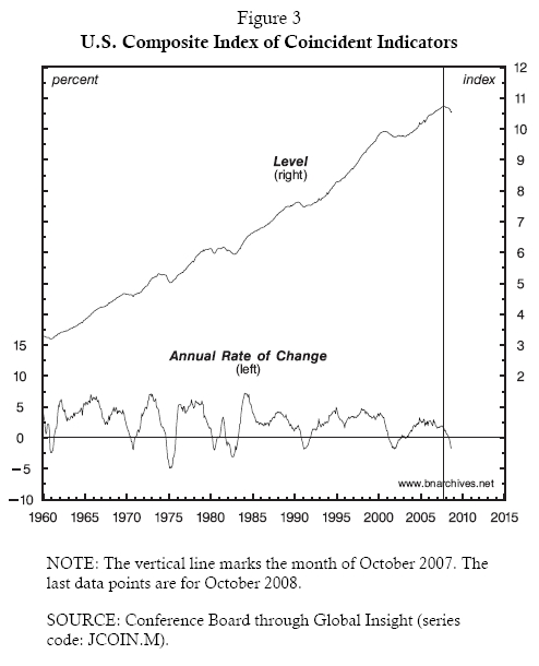 U.S. Composite Index of Coincident Indicators