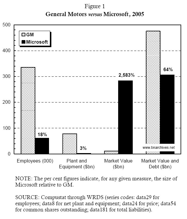 Figure 1: General Motors versus Microsoft, 2005