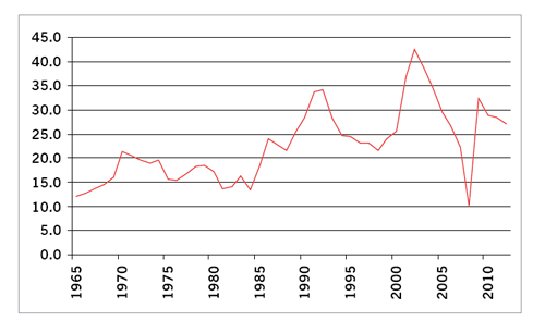 Financialization graph