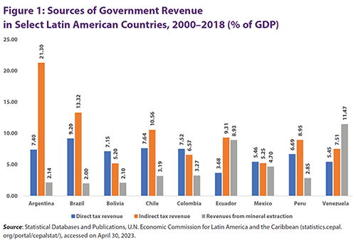 Figure 1: Sources of Government Revenue 
in Select Latin American Countries, 2000 to 2018 (% of GDP) 