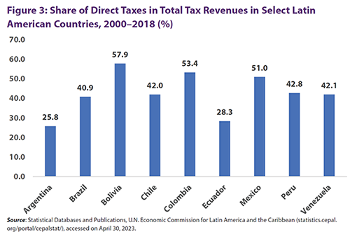 Figure 3: Share of Direct Taxes in Total Tax Revenues in Select Latin American Countries, 2000 to 2018 (%)
  