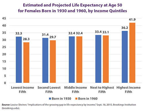 Estimated and Projected Life Expectancy at Age 50 
for Females Born in 1930 and 1960, by Income Quintiles