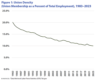 Union Density Figure 