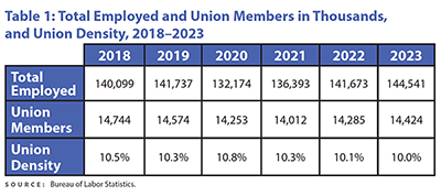 Union Density Table 