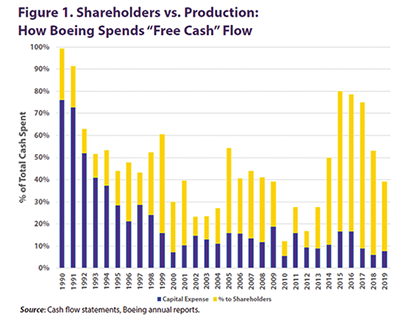 Figure 1. Shareholders vs. Production: 
How Boeing Spends 