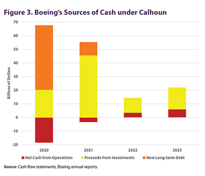 Figure 3. Boeing's Sources of Cash under Calhoun
