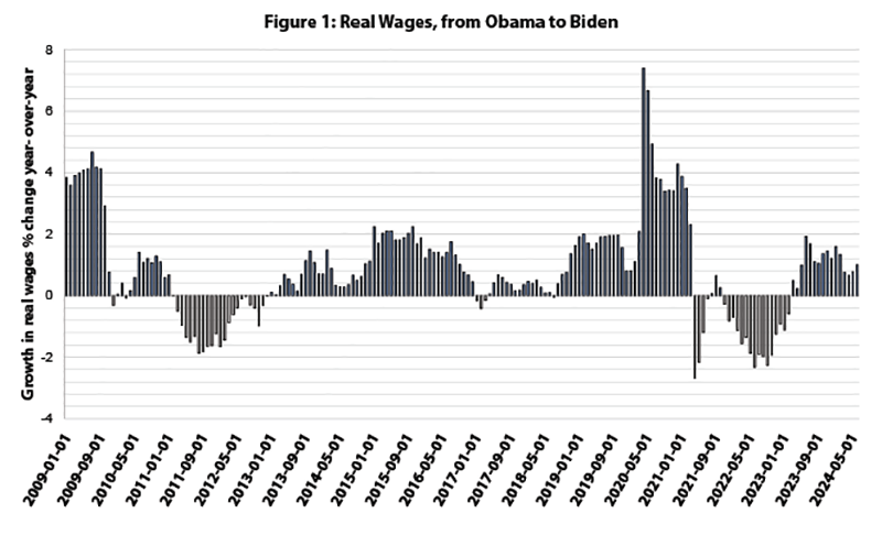 Real Wages from Obama to Biden