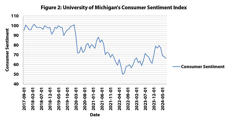 Fig. 2: University of Michigan--Consumer Sentiment