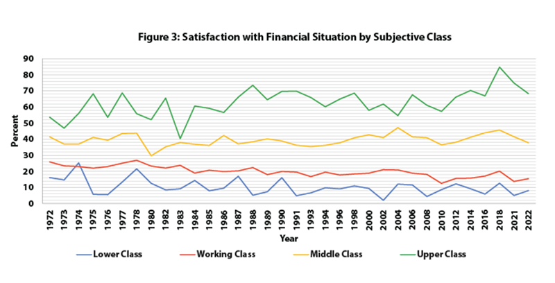 Fig. 3: Satisfaction with Financial Situation, by Subjective Class